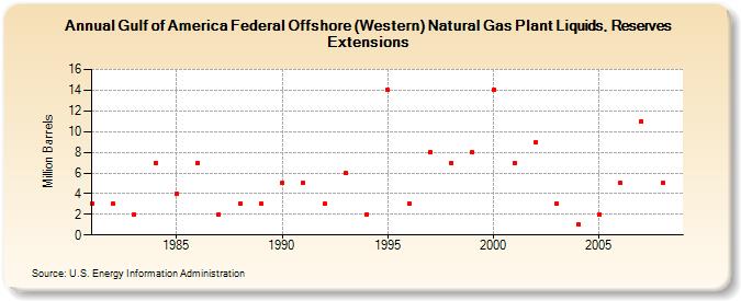 Gulf of America Federal Offshore (Western) Natural Gas Plant Liquids, Reserves Extensions (Million Barrels)