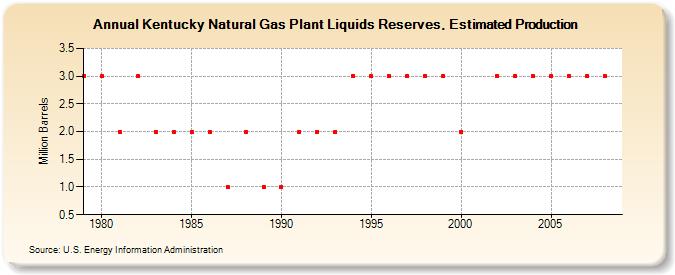 Kentucky Natural Gas Plant Liquids Reserves, Estimated Production (Million Barrels)