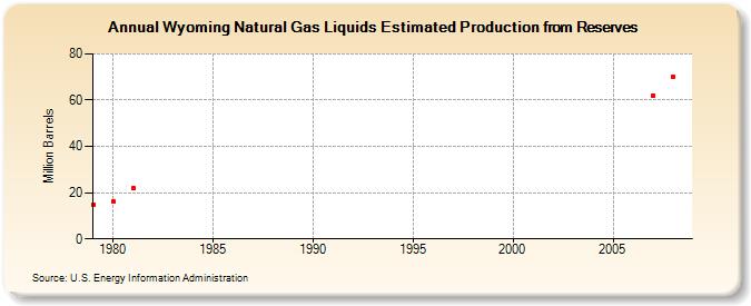 Wyoming Natural Gas Liquids Estimated Production from Reserves (Million Barrels)