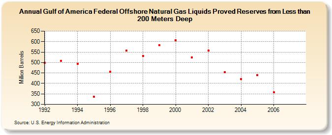 Gulf of America Federal Offshore Natural Gas Liquids Proved Reserves from Less than 200 Meters Deep (Million Barrels)