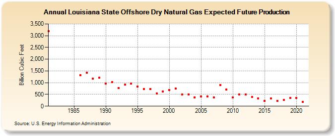Louisiana State Offshore Dry Natural Gas Expected Future Production (Billion Cubic Feet)