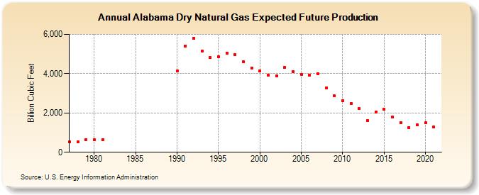 Alabama Dry Natural Gas Expected Future Production (Billion Cubic Feet)