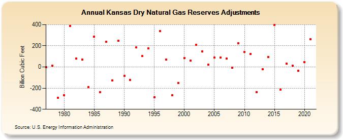 Kansas Dry Natural Gas Reserves Adjustments (Billion Cubic Feet)