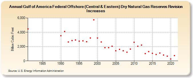 Gulf of America Federal Offshore (Central & Eastern) Dry Natural Gas Reserves Revision Increases (Billion Cubic Feet)