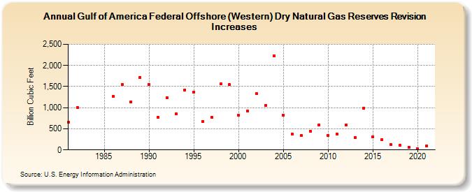 Gulf of America Federal Offshore (Western) Dry Natural Gas Reserves Revision Increases (Billion Cubic Feet)