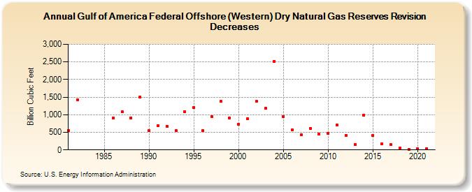 Gulf of America Federal Offshore (Western) Dry Natural Gas Reserves Revision Decreases (Billion Cubic Feet)