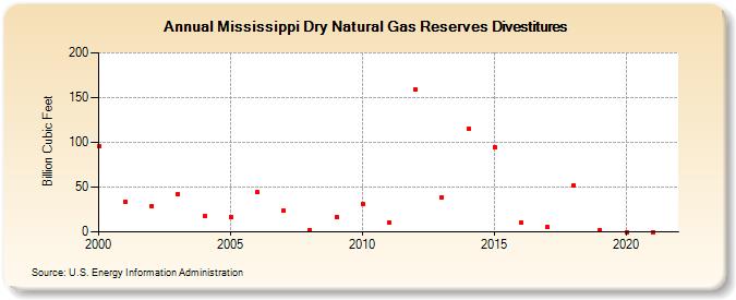 Mississippi Dry Natural Gas Reserves Divestitures (Billion Cubic Feet)