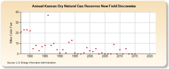 Kansas Dry Natural Gas Reserves New Field Discoveries (Billion Cubic Feet)