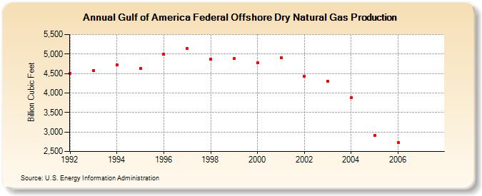 Gulf of America Federal Offshore Dry Natural Gas Production (Billion Cubic Feet)