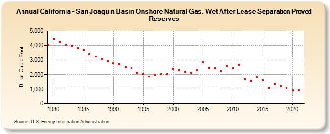 California - San Joaquin Basin Onshore Natural Gas, Wet After Lease Separation Proved Reserves (Billion Cubic Feet)