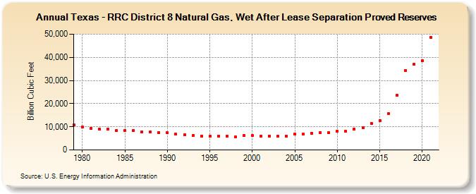 Texas - RRC District 8 Natural Gas, Wet After Lease Separation Proved Reserves (Billion Cubic Feet)