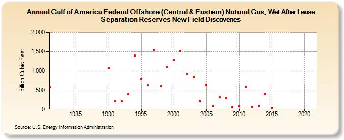 Gulf of America Federal Offshore (Central & Eastern) Natural Gas, Wet After Lease Separation Reserves New Field Discoveries (Billion Cubic Feet)