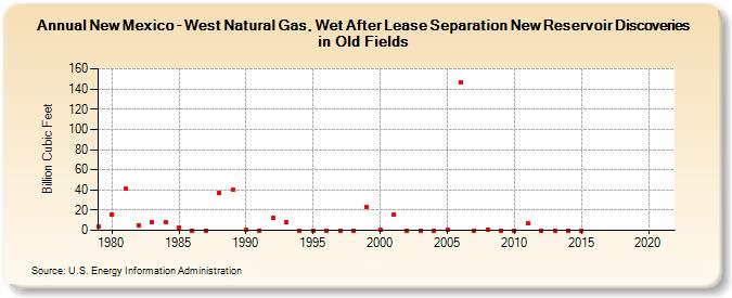 New Mexico - West Natural Gas, Wet After Lease Separation New Reservoir Discoveries in Old Fields (Billion Cubic Feet)