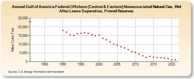 Gulf of America Federal Offshore (Central & Eastern) Nonassociated Natural Gas, Wet After Lease Separation, Proved Reserves (Billion Cubic Feet)