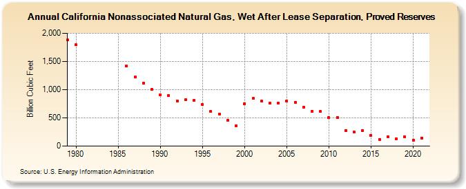 California Nonassociated Natural Gas, Wet After Lease Separation, Proved Reserves (Billion Cubic Feet)