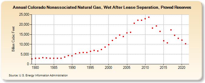 Colorado Nonassociated Natural Gas, Wet After Lease Separation, Proved Reserves (Billion Cubic Feet)