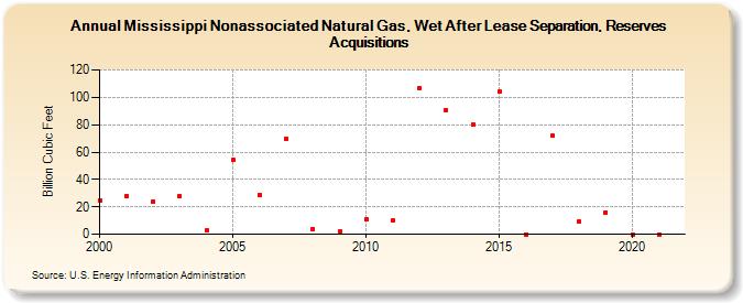 Mississippi Nonassociated Natural Gas, Wet After Lease Separation, Reserves Acquisitions (Billion Cubic Feet)