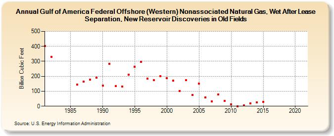 Gulf of America Federal Offshore (Western) Nonassociated Natural Gas, Wet After Lease Separation, New Reservoir Discoveries in Old Fields (Billion Cubic Feet)