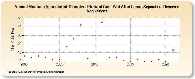 Montana Associated-Dissolved Natural Gas, Wet After Lease Separation, Reserves Acquisitions (Billion Cubic Feet)