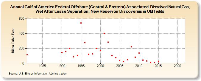 Gulf of America Federal Offshore (Central & Eastern) Associated-Dissolved Natural Gas, Wet After Lease Separation, New Reservoir Discoveries in Old Fields (Billion Cubic Feet)