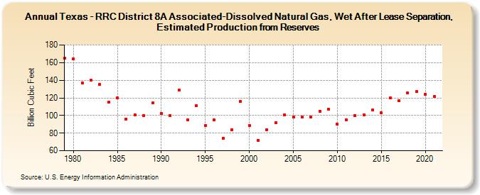 Texas - RRC District 8A Associated-Dissolved Natural Gas, Wet After Lease Separation, Estimated Production from Reserves (Billion Cubic Feet)