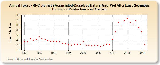 Texas - RRC District 9 Associated-Dissolved Natural Gas, Wet After Lease Separation, Estimated Production from Reserves (Billion Cubic Feet)