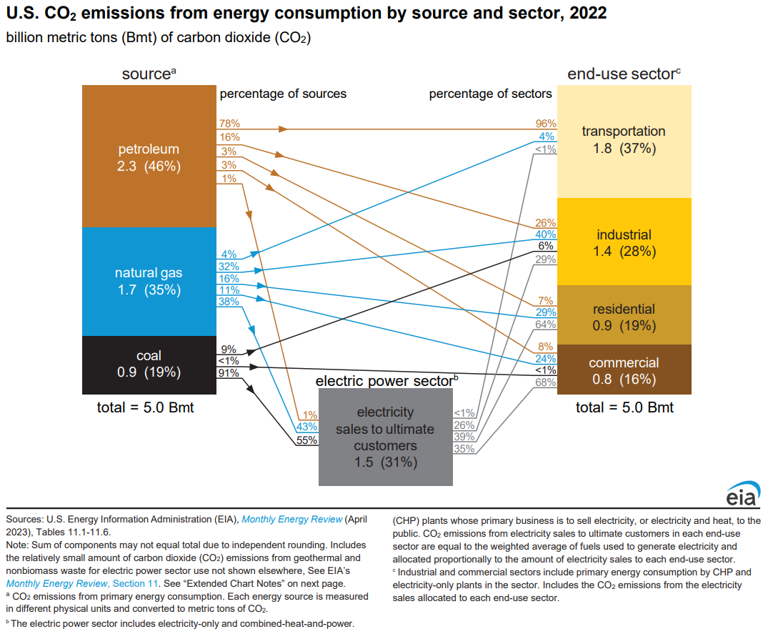 U.S. CO2 emissions by source and sector in 2022 graphic.