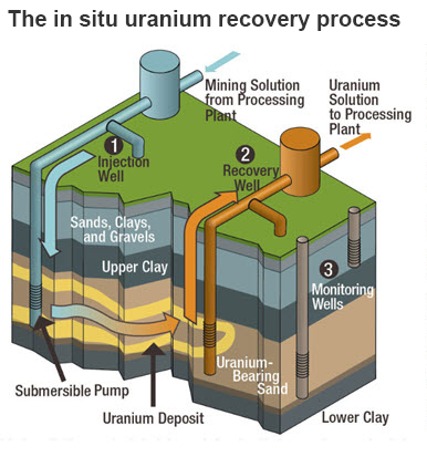 Diagram of the in situ recovery process