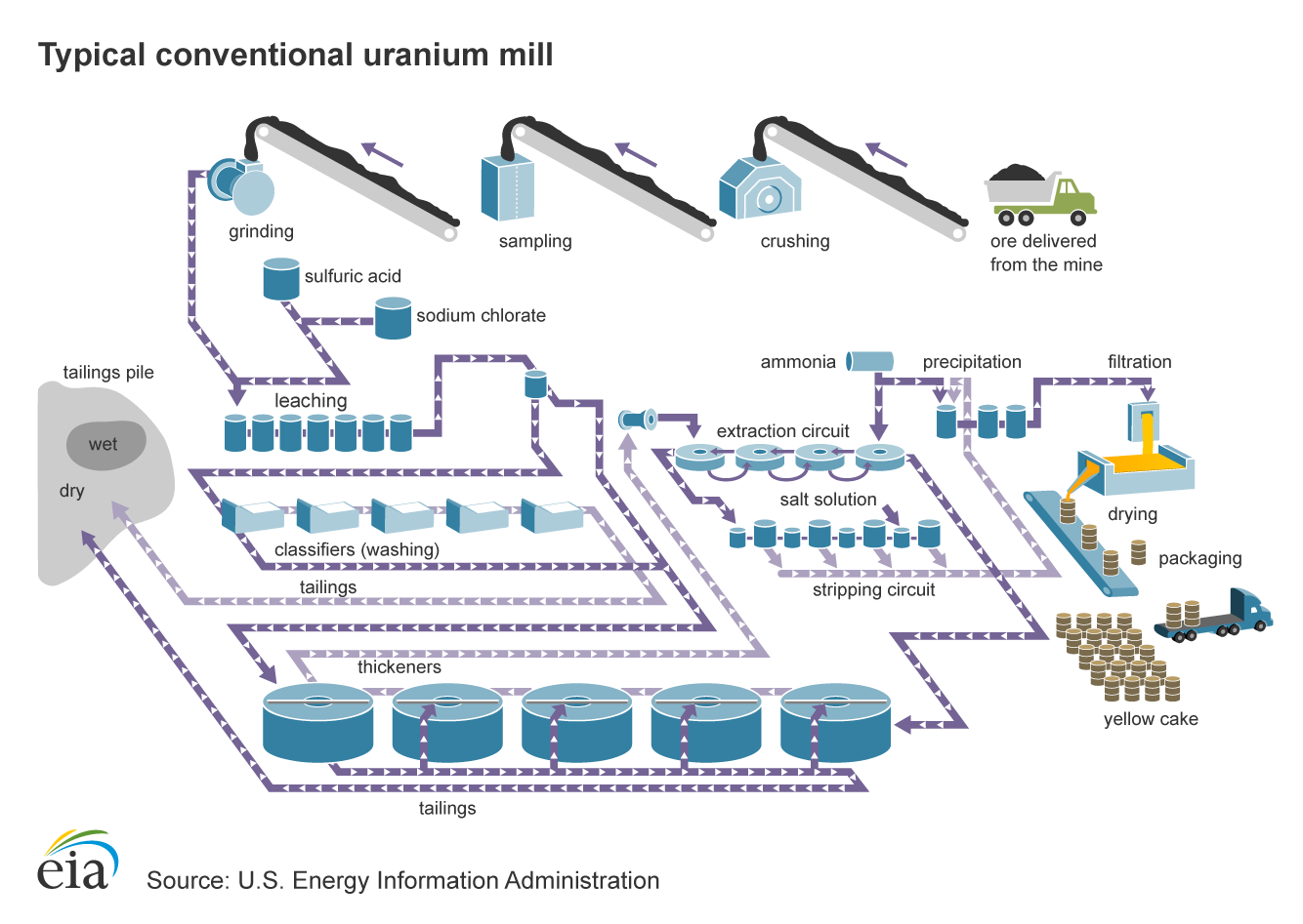 Diagram of a Typical Conventional Uranium Mill