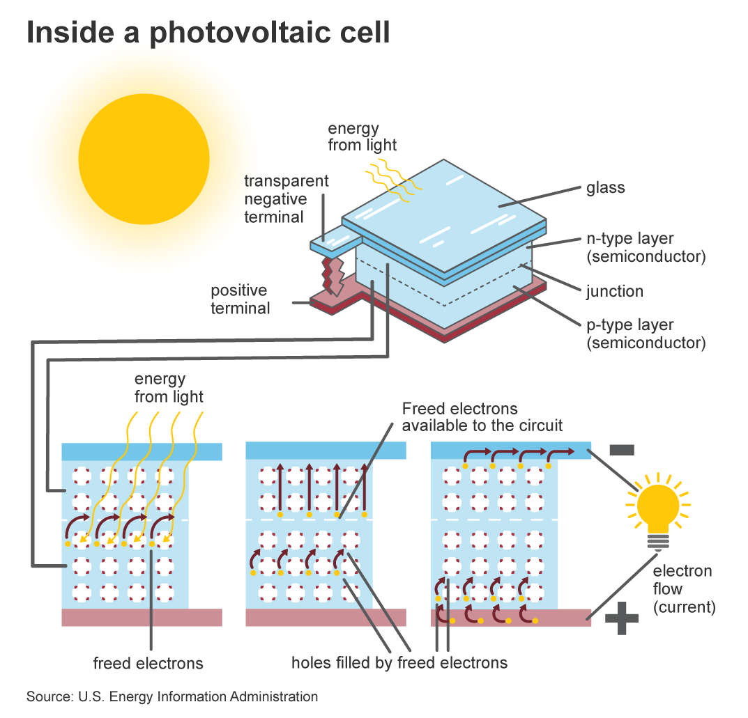 A diagram of how a photovoltaic cell works.