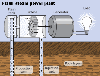 Illustration of a Flash Steam Power Plant - Pressurized geothermal hot water comes up from the reservoir through a production well. The water enters a flash tank where it depressurizes and flashes to steam.  The steam then spins the turbine, which in turn spins a geneator that creates electricity. Excess steam condenses to water, which is put back into the reservoir via an injection well.