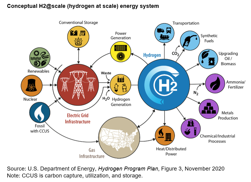 A conceptual diagram of different hydrogen production processes and uses in a hydrogen-based energy system.