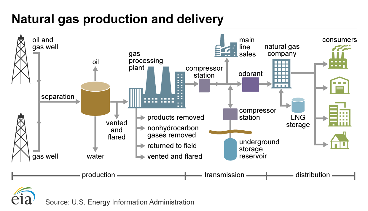 A generalized flow diagram of the natural gas industry from the well to the consumer.