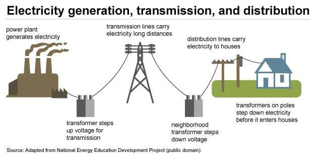 A flow diagram of power generation, transmission, and distribution from the power plant to residential houses.