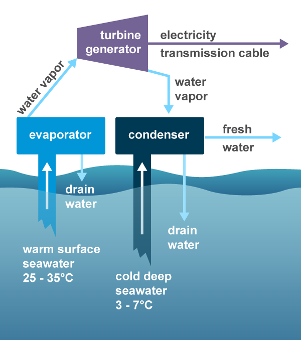 A Diagram of an Ocean Thermal Energy Conversion (OTEC) system