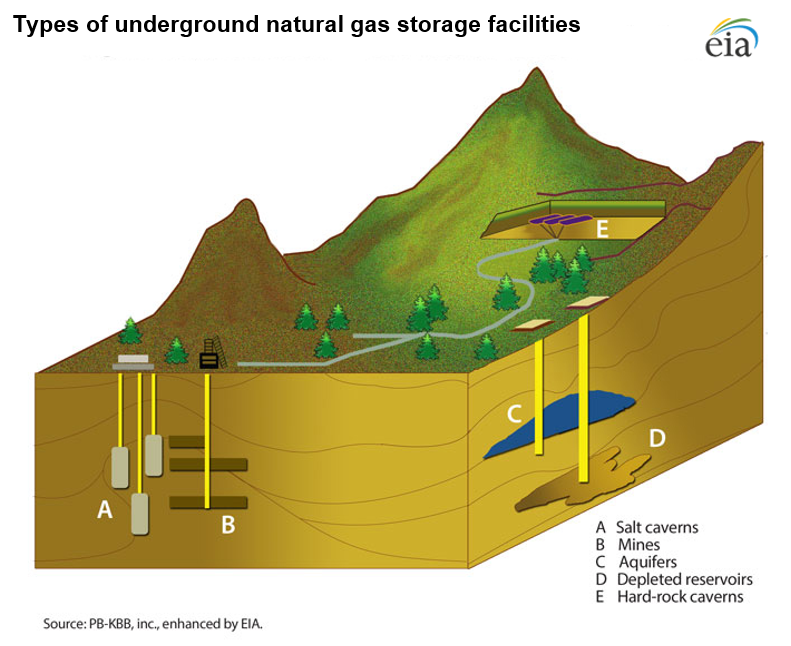 A cross-sectional image of the earth showing different types of underground natural gas storage.