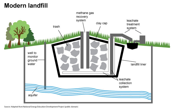 A diagram showing a cross-section of a modern landfill with landfill gas recovery.