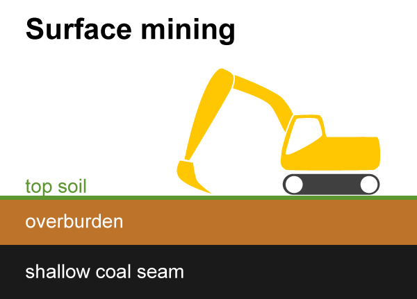 Diagram of surface mining. A huge backhoe digs through the top soil, the overburden and then into a shallow coal seam.