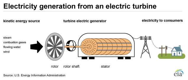 Diagram of an electric turbine generator - Spinning rotor turning rotor shaft to generate electricity in an electromagnetic generator.