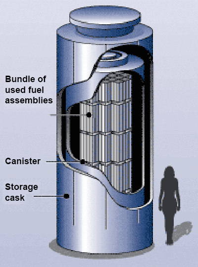 A dry storage cask for storing spent nuclear reactor fuel