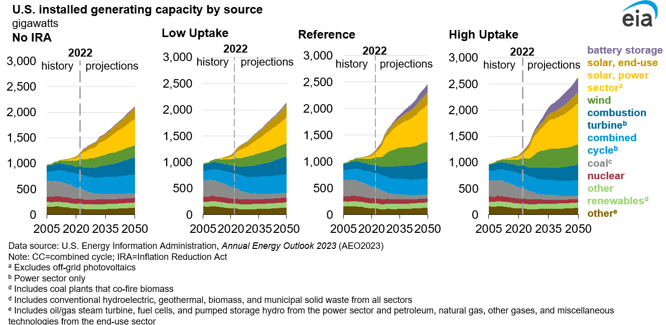 Figure 3. U.S. installed generating capacity by source