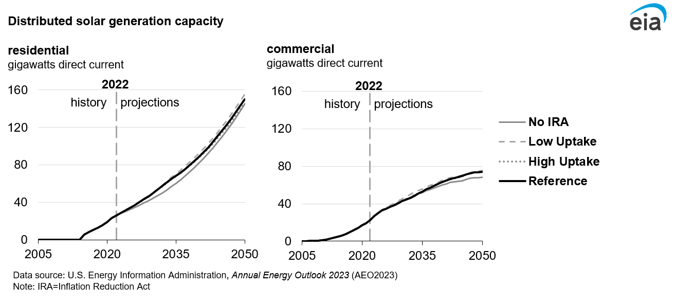 Figure 7. Distributed solar generation capacity