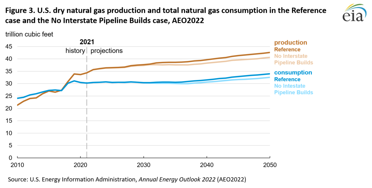 Figure 3. U.S. dry natural gas production and total natural gas consumption in the Reference case and the No Interstate Pipeline Builds case, AEO2022