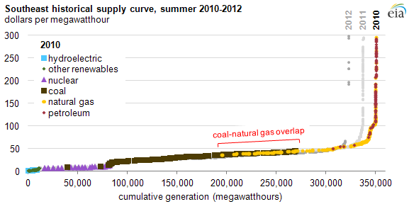 graph of southeast electricity dispatch stack in summer 2010, as described in the article text