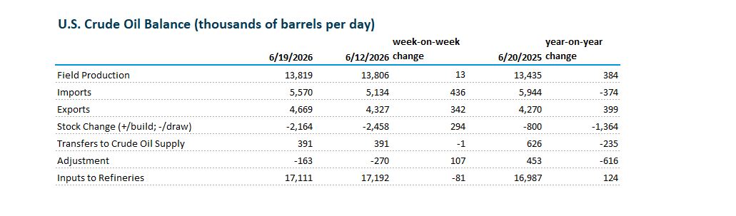 U.S. Crude Oil Balance (thousands of barrels per day)