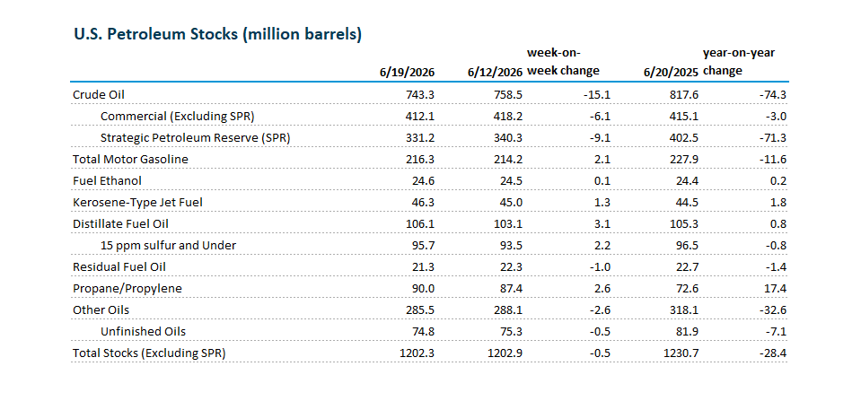 U.S. Petroleum Stocks (million barrels)