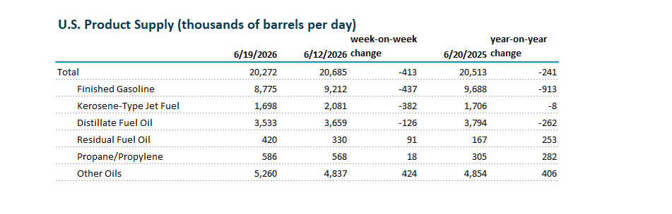 U.S. Product Supply (thousands of barrels per day)