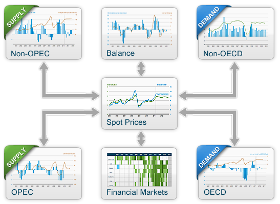 graph of Energy and financial markets: what drives crude oil prices?, as described in the article text