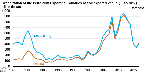 graph of OPEC net oil export revenues, as explained in the article text