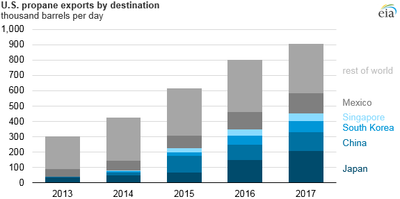 U.S. propane exports by destination, as explained in the article text